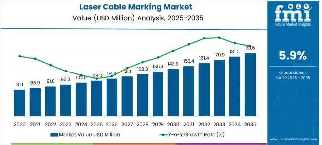 Laser Cable Marking Market Market Value Analysis