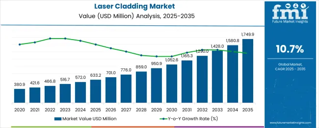 Laser Cladding Market Market Value Analysis