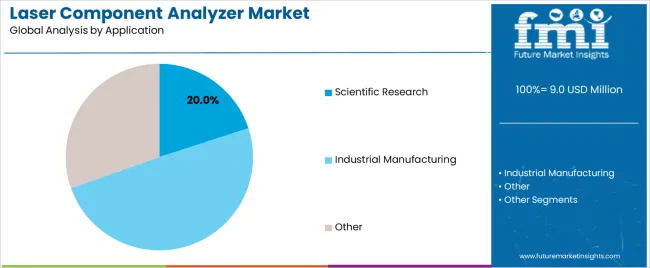 Laser Component Analyzer Market Analysis By Application