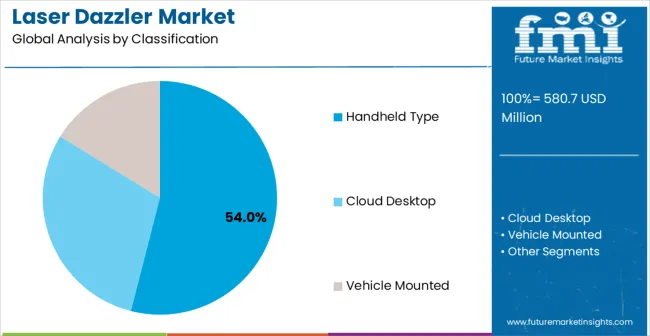 Laser Dazzler Market Analysis By Classification