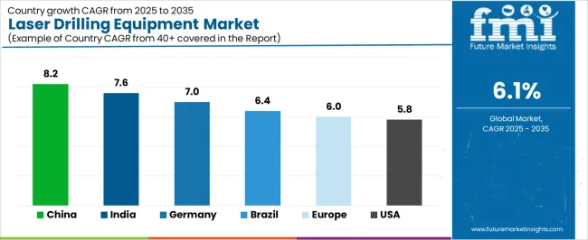 Laser Drilling Equipment Market Cagr Analysis By Country