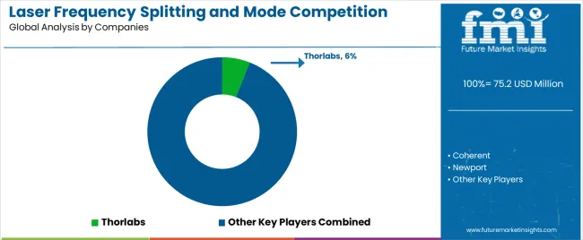 Laser Frequency Splitting And Mode Competition Teaching Instrument Market Analysis By Company