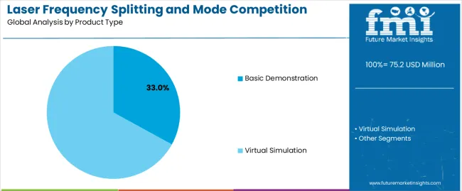 Laser Frequency Splitting And Mode Competition Teaching Instrument Market Analysis By Product Type