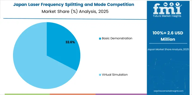 Laser Frequency Splitting And Mode Competition Teaching Instrument Market Japan Market Share Analysis By Product Type