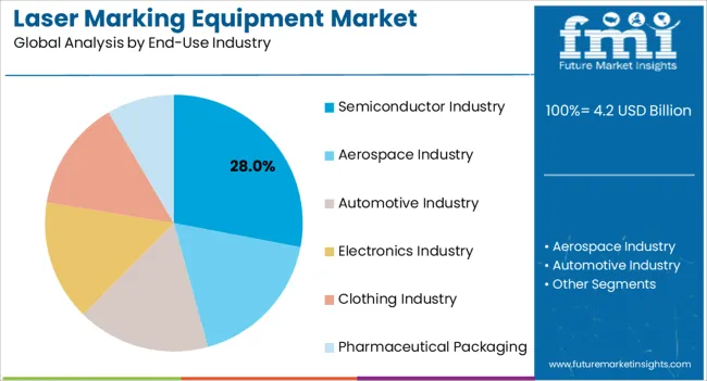 Laser Marking Equipment Market Analysis By End Use Industry