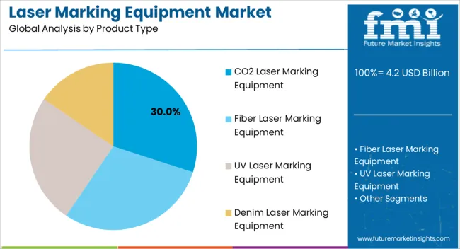 Laser Marking Equipment Market Analysis By Product Type