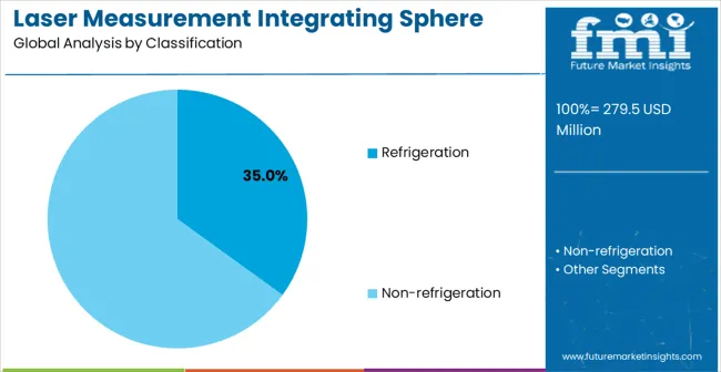 Laser Measurement Integrating Sphere Market Analysis By Classification