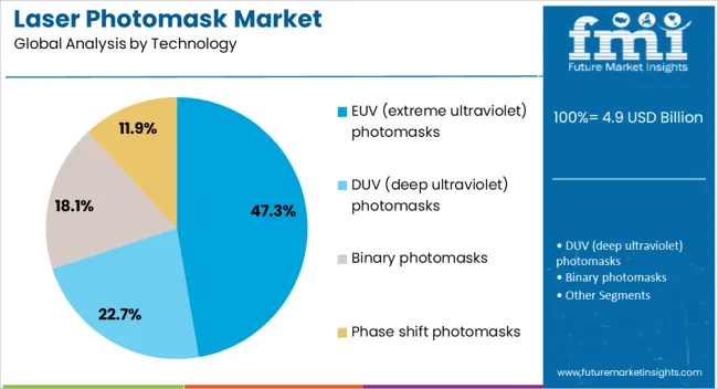 Laser Photomask Market Analysis By Technology