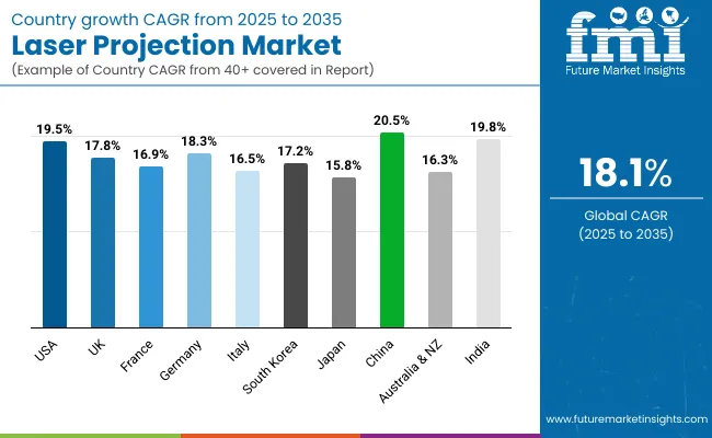 Laser Projection Market By Country