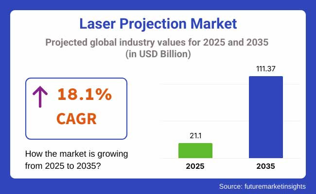 Laser Projection Market Projected Global Industry Values For 2025 2035