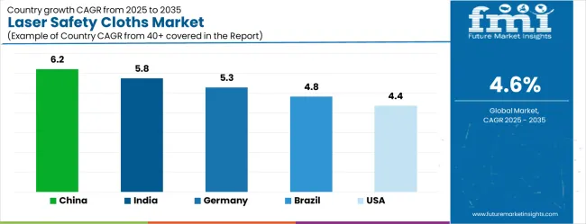 Laser Safety Cloths Market Cagr Analysis By Country