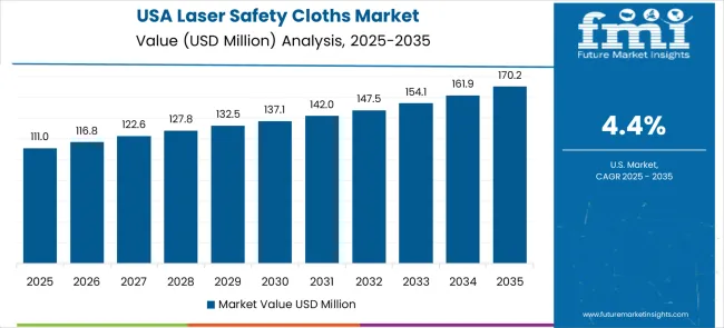 Laser Safety Cloths Market Country Value Analysis