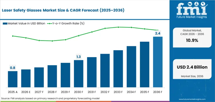 Laser Safety Glasses Market Value Analysis Laser Safety Glasses Market Value Analysis