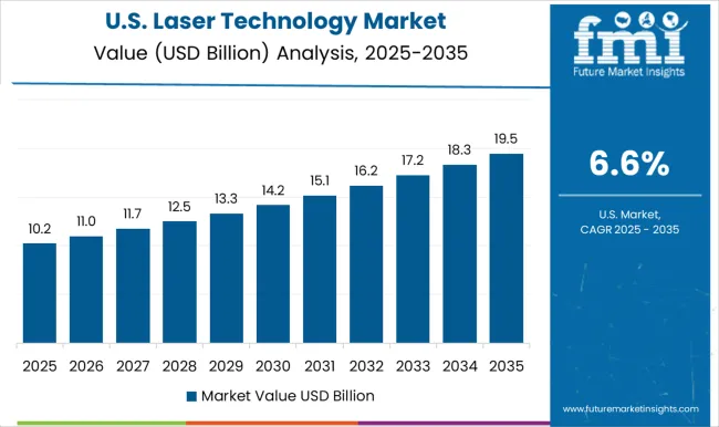 Laser Technology Market Country Value Analysis