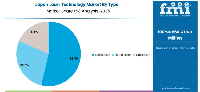Laser Technology Market Japan Market Share Analysis By Type