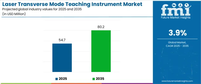 Laser Transverse Mode Teaching Instrument Market Industry Value Analysis