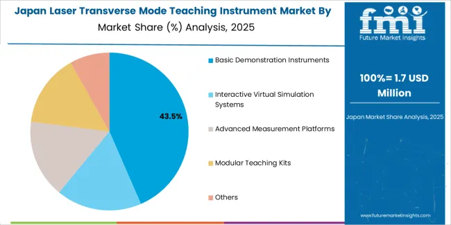 Laser Transverse Mode Teaching Instrument Market Japan Market Share Analysis By Product Type