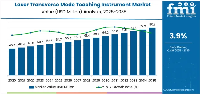 Laser Transverse Mode Teaching Instrument Market Market Value Analysis