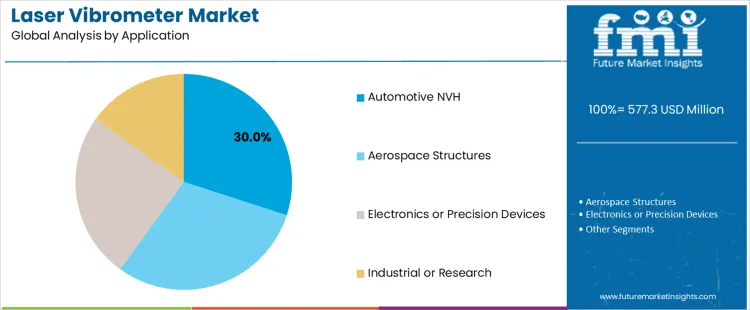 Laser Vibrometer Market Analysis By Application