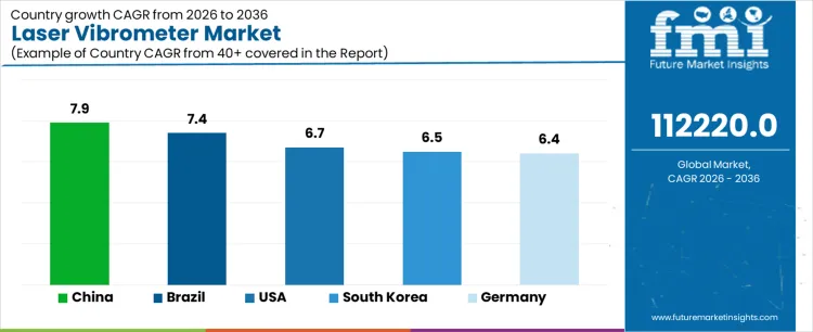 Laser Vibrometer Market Cagr Analysis By Country