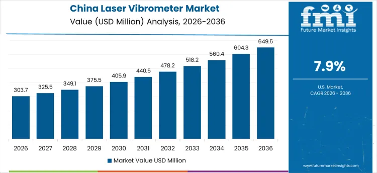 Laser Vibrometer Market Country Value Analysis