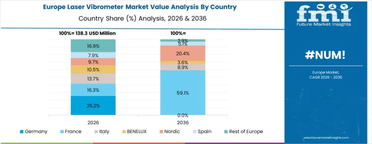 Laser Vibrometer Market Europe Country Market Share Analysis, 2026 & 2036