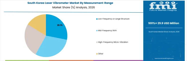 Laser Vibrometer Market South Korea Market Share Analysis By Measurement Range