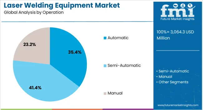 Laser Welding Equipment Market Analysis By Operation
