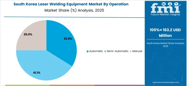 Laser Welding Equipment Market South Korea Market Share Analysis By Operation