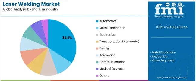 Laser Welding Market Analysis By End Use Industry
