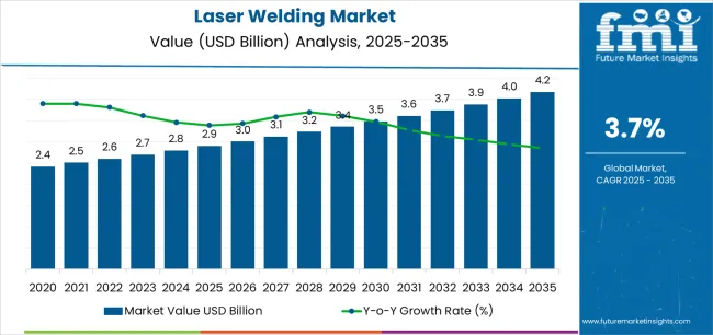 Laser Welding Market Market Value Analysis