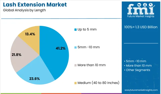 Lash Extension Market Analysis By Length