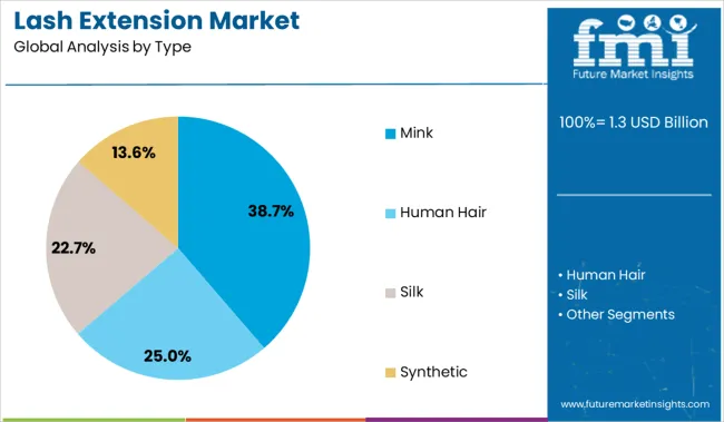 Lash Extension Market Analysis By Type