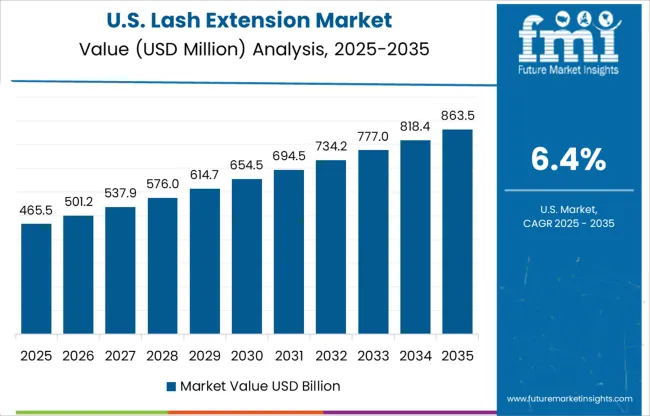 Lash Extension Market Country Value Analysis