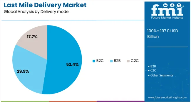 Last Mile Delivery Market Analysis By Delivery Mode