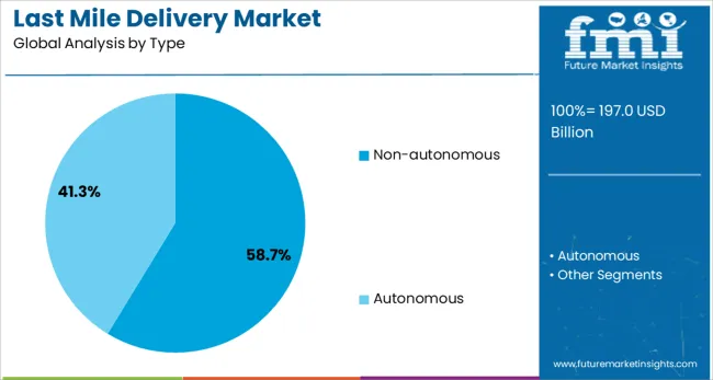 Last Mile Delivery Market Analysis By Type