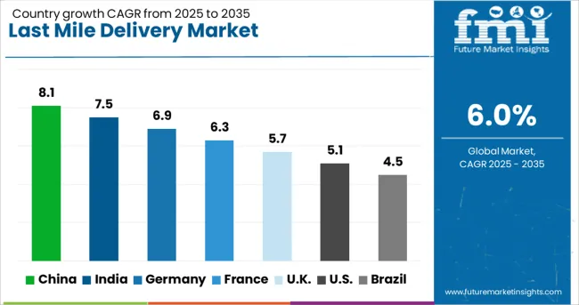 Last Mile Delivery Market Cagr Analysis By Country