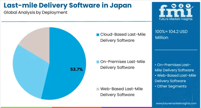 Last Mile Delivery Software In Japan Analysis By Deployment