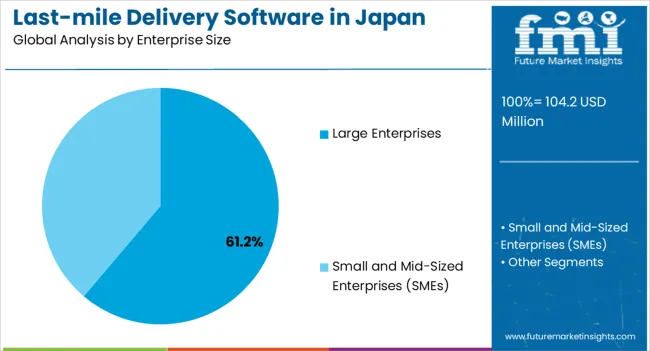 Last Mile Delivery Software In Japan Analysis By Enterprise Size