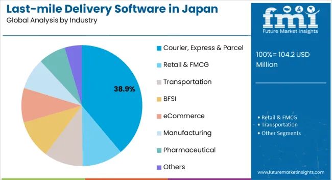 Last Mile Delivery Software In Japan Analysis By Industry