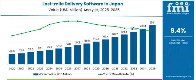 Last Mile Delivery Software In Japan Market Value Analysis
