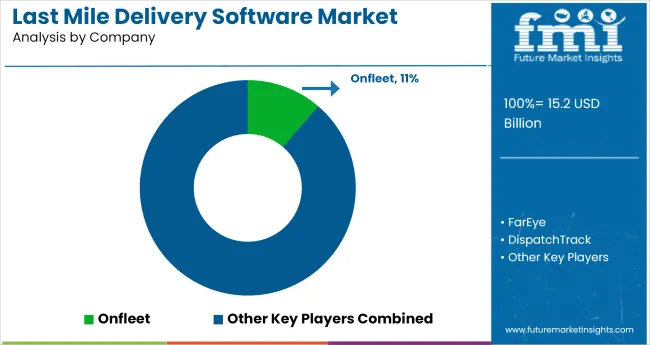 Last Mile Delivery Software Market Analysis By Company