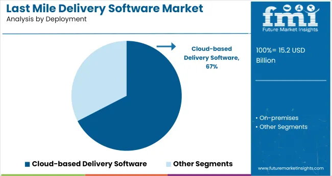 Last Mile Delivery Software Market Analysis By Deployment
