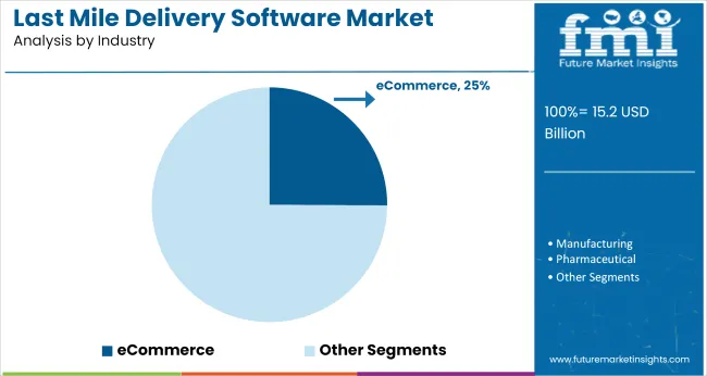Last Mile Delivery Software Market Analysis By Industry