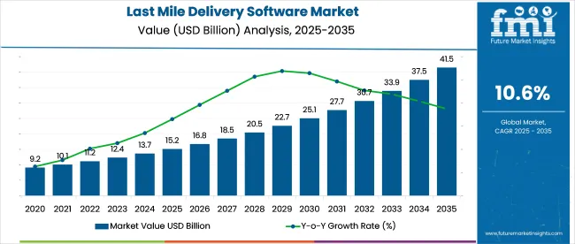 Last Mile Delivery Software Market