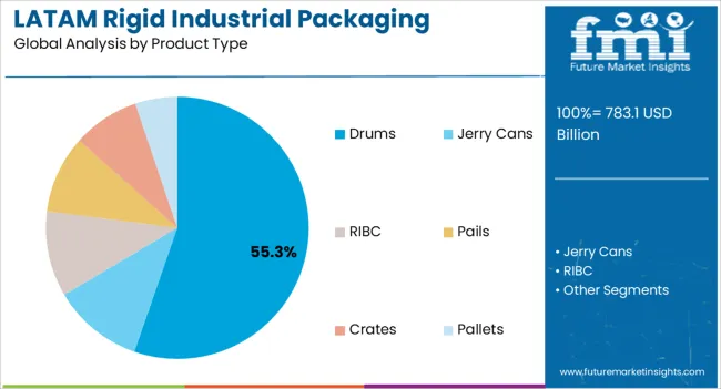Latam Rigid Industrial Packaging Market Analysis By Product Type Latam Rigid Industrial Packaging Market Analysis By Product Type