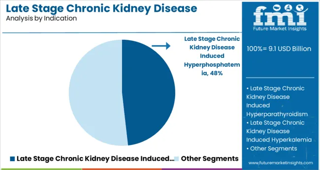 Late Stage Chronic Kidney Disease Therapeutics Market Analysis By Indication