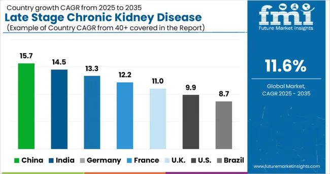 Late Stage Chronic Kidney Disease Therapeutics Market Cagr Analysis By Country