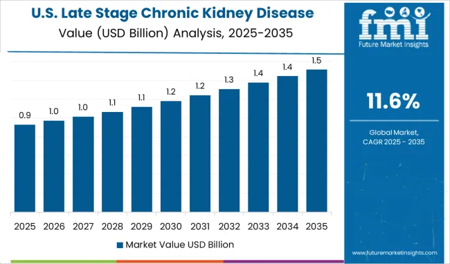 Late Stage Chronic Kidney Disease Therapeutics Market Country Value Analysis