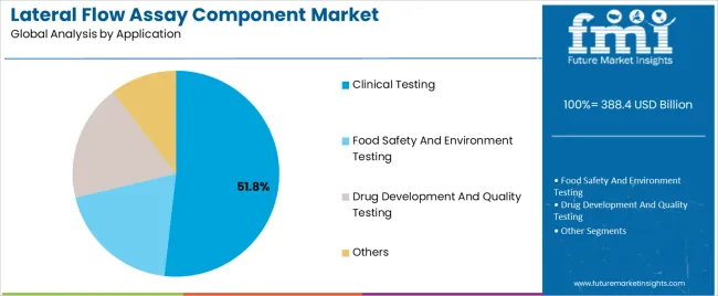 Lateral Flow Assay Component Market Analysis By Application